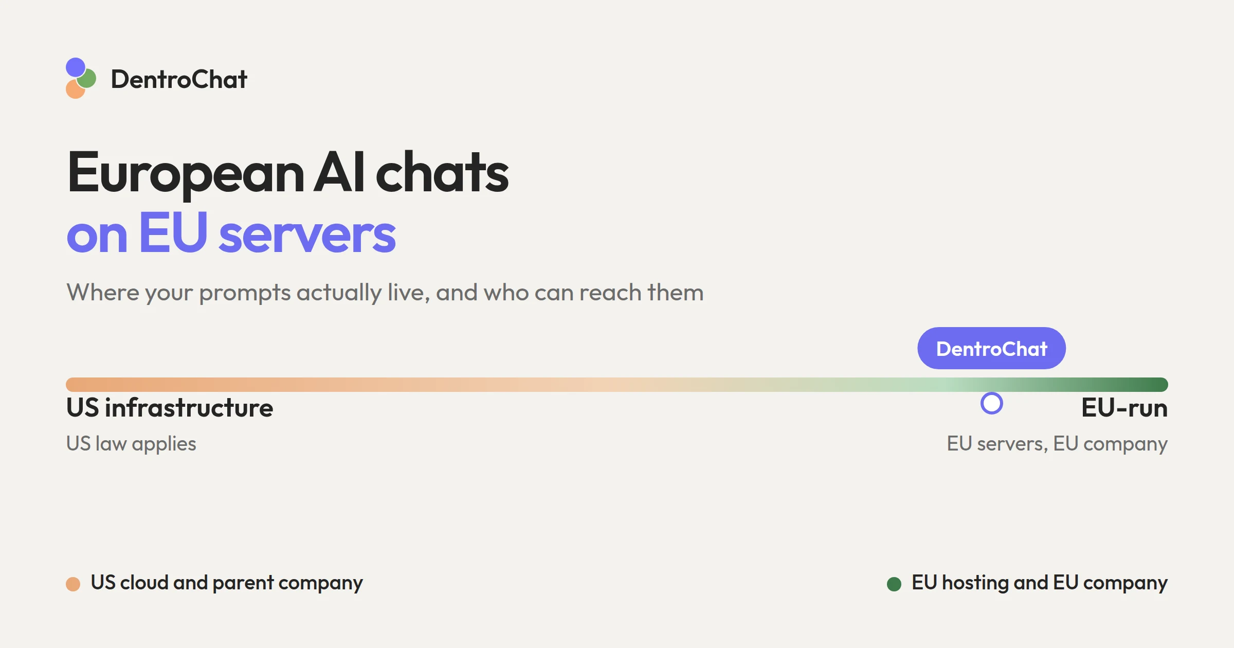 Scale from US infrastructure to AI chats run in the EU, with DentroChat at the European end