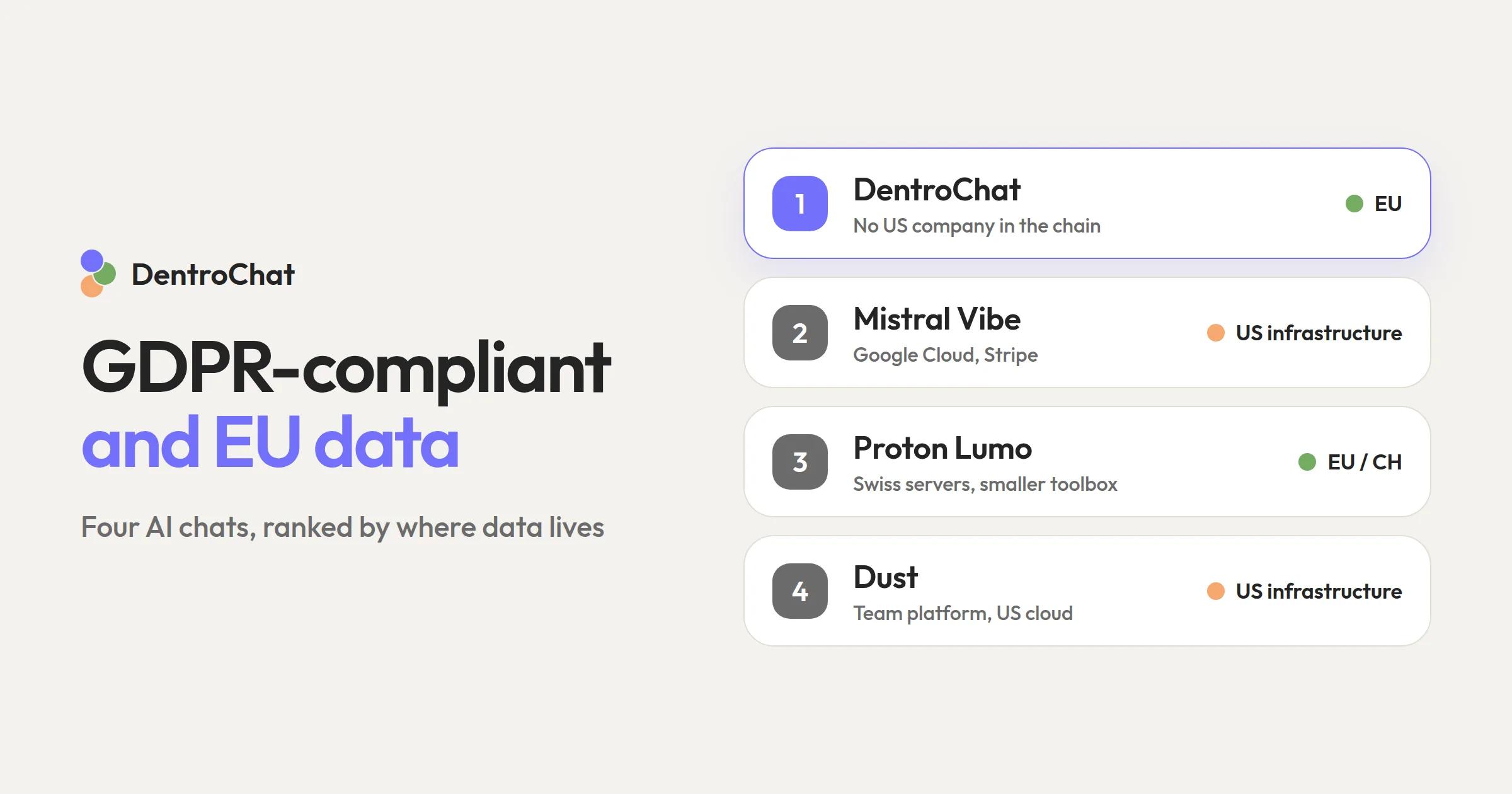 Four AI chat apps ranked by where they store your data: DentroChat, Mistral Vibe, Proton Lumo and Dust