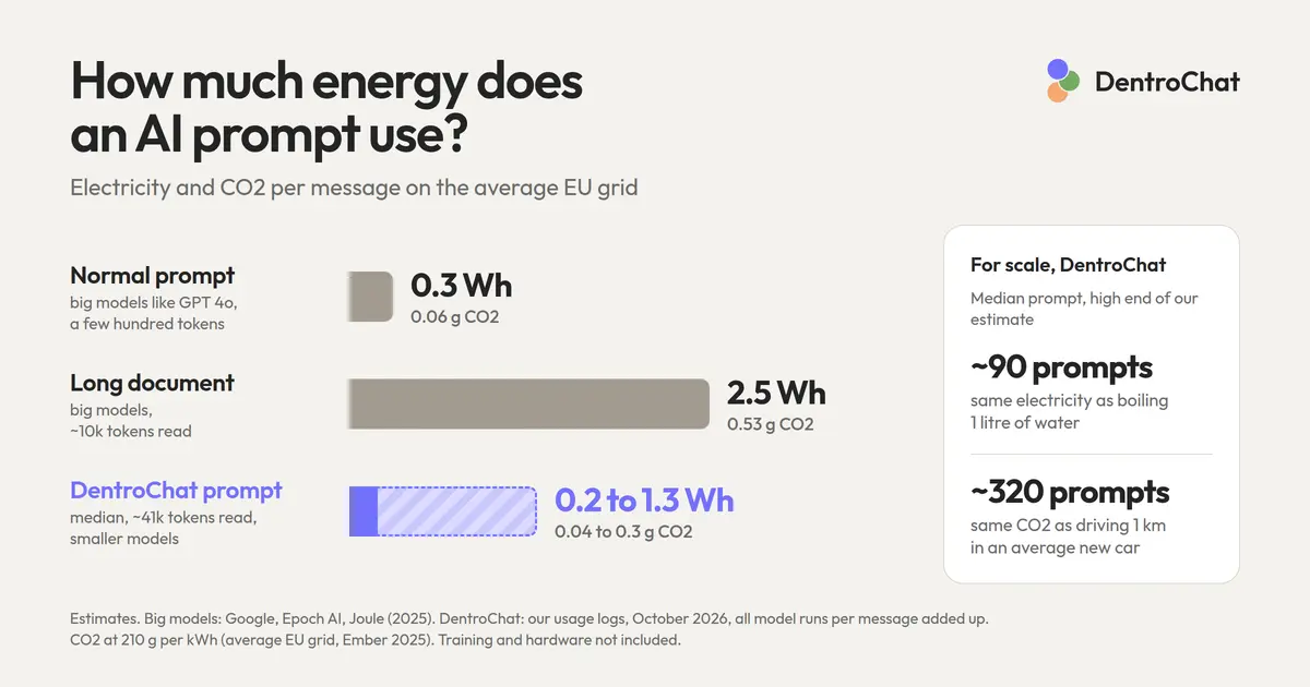 Energy per AI prompt: 0.3 Wh for a normal prompt and 2.5 Wh for a long document on big models, 0.2 to 1.3 Wh for a median DentroChat prompt on smaller models, with CO2 on the EU average grid