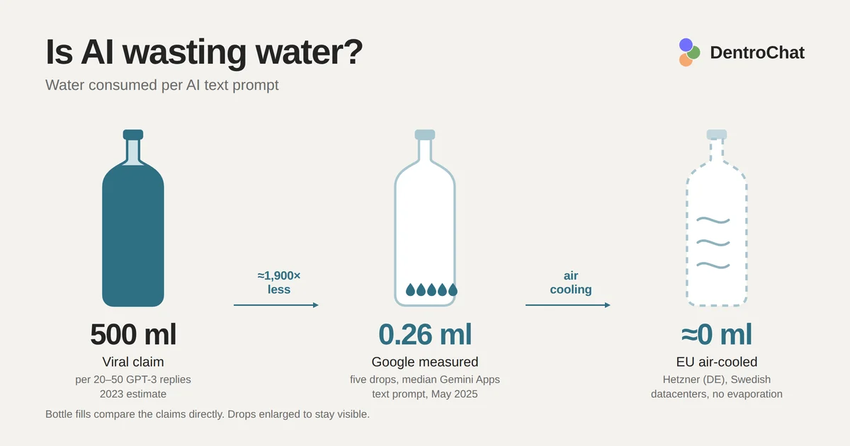 Water per text prompt in an EU AI Chat: the 500 ml viral claim, 0.26 ml measured by Google, and close to zero in air-cooled European datacenters