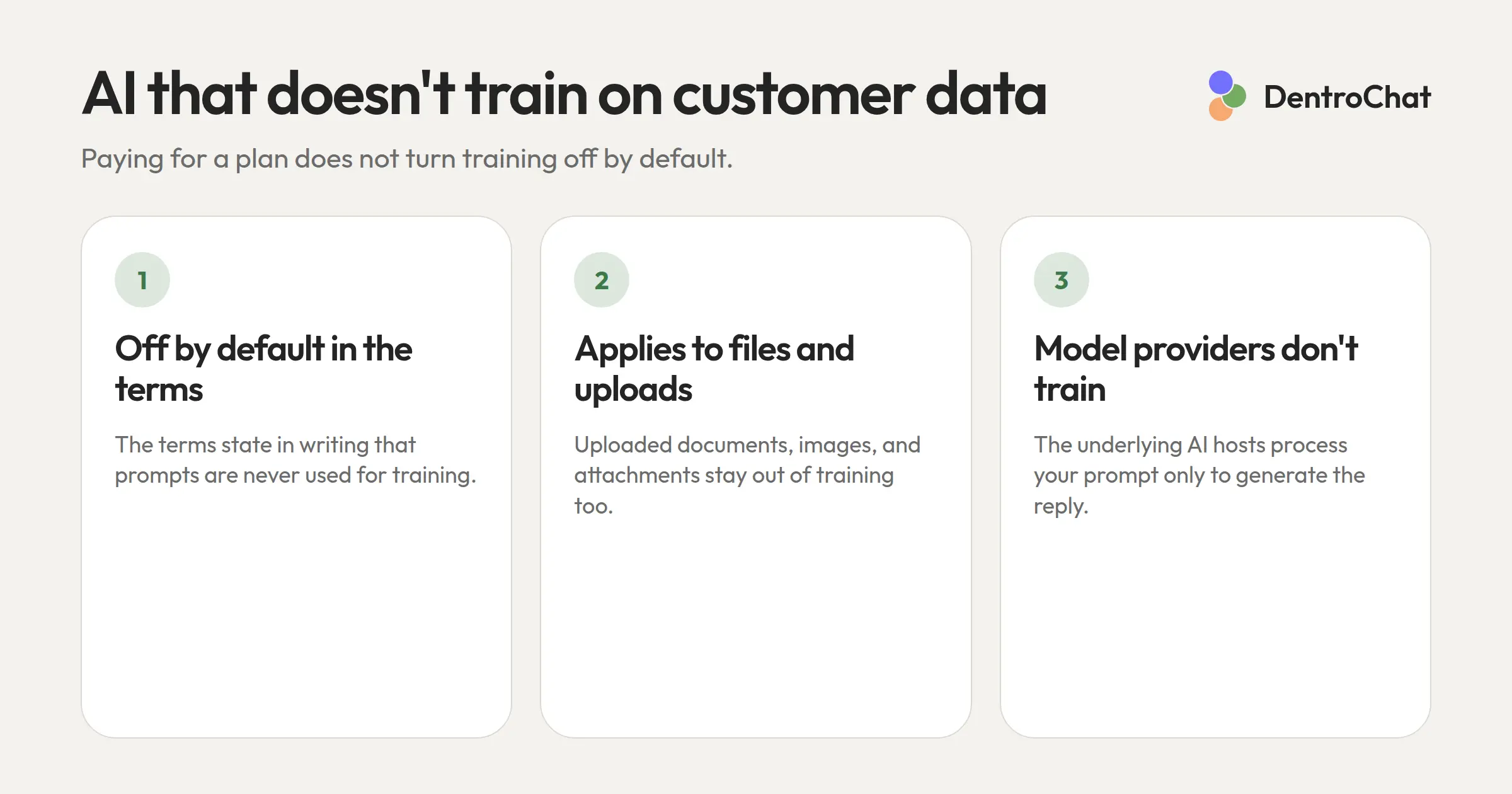Three checks for AI that does not train on customer data: off by default in the terms, applies to files and uploads, and model providers do not train either